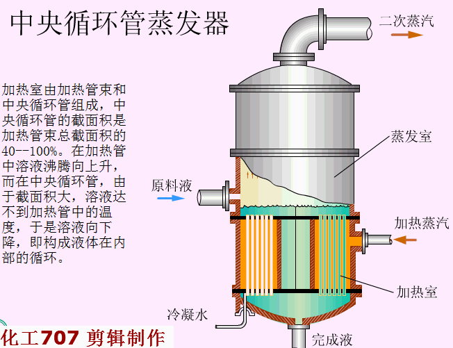 中央循環(huán)管式蒸發(fā)器