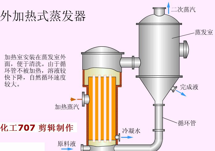 外熱式蒸發(fā)器
