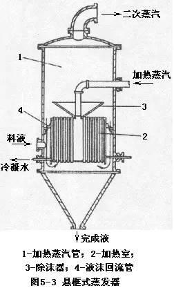 懸筐式蒸發(fā)器